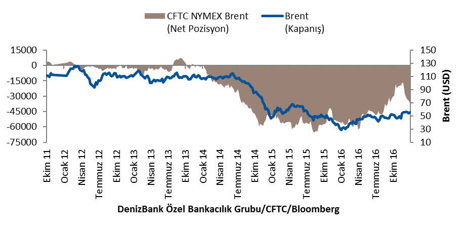 Brent (NYMEX) CFTC NYMEX Brent kontratlarında spekülatif pozisyonlar bir önceki hafta içerisinde -34729 seviyesinde gerçekleşirken, 17 Ocak haftasında 3804