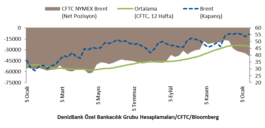 Brent petrol fiyatı ile kontrat arasındaki 12 hafta korelasyonu -0.55 düzeyinde oluştu. Min. Kontrat 2011- -65468 Max.