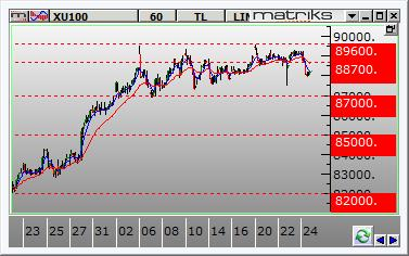 PİYASALAR ve BIST-100 Borsa İstanbul Endeks cuma gününe yatay bir açılış ile 89.201 seviyesinden başladı.