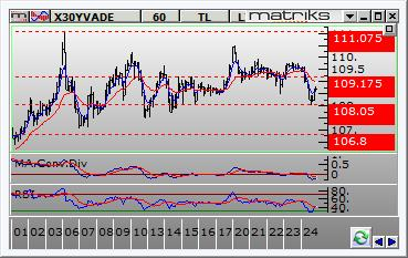 Böylece BIST-100 endeksi hafta boyunca en düşük 87.467 ile en yüksek 89.583 seviyeleri arasında hareket ederek haftayı %0,64 lük düşüş ile 88.258 puandan tamamladı.