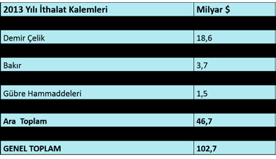 2,5 İhracat Milyar ($) 2,2 2 1,8 2,5 1 0,5 0 44% Doğal Taşlar 35% Metalik Cevherler Kaynak: İMİB,DTM Çizelge 3 Maden İhracatımızın Sektörel Dağılımı (2013) Enerji ve Metal Tüketiminde Dışa