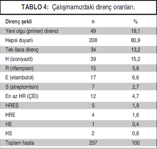 2009 yılında ÇİD-TB Yeni olgularda %2.