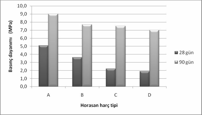 66 Horasan harçlarının 28 ve 90 günlük basınç dayanımı sonuçları Çizelge 4.3 te verilmiştir. TT nin sabit tutulduğu 1. grup Horasan harçlarının basınç dayanımı-harç tipi ilişkisi Şekil 4.