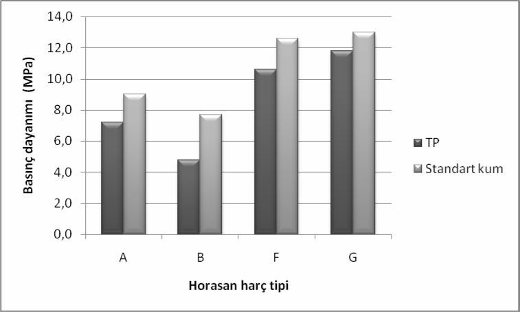 73 Şekil 4.12. TP li ve standart kumlu Horasan harçlarının 90 günlük basınç dayanımı harç tipi ilişkisi Şekil 4.