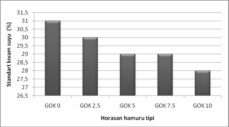 75 Şekil 4.13. Horasan hamurunun standart kıvam suyuna OK nin etkisi Şekil 4.13 de görüldüğü gibi standart kıvam suyu en fazla kontrol Horasan hamurunda bulunmaktadır.