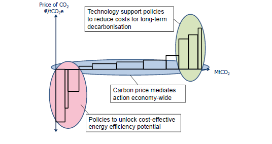 3. İş Paketi: Politika etkileşimi CO2 nin fiyatı /tco2e Uzun vadede karbon azaltımı için maliyetlerin azaltılmasına yönelik olarak teknolojiyi destekleme politikaları Karbon fiyatı, ekonomi çapında