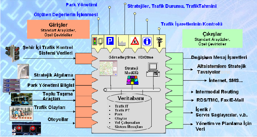 3 2. AKILLI TRAFİK SİSTEMLERİ (ITS Intelligent Traffic Systems) 2.1.