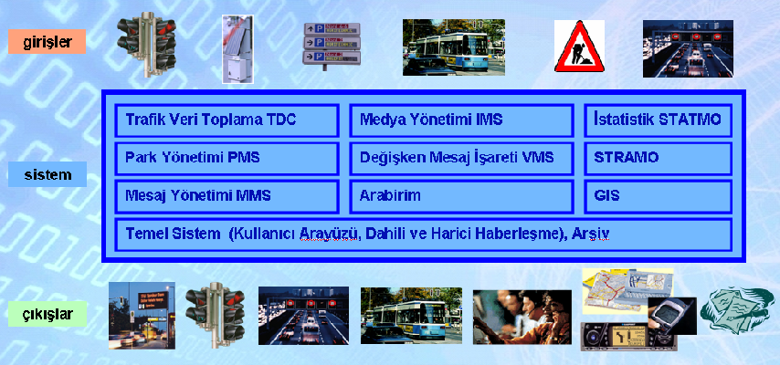 4 Günümüzde trafiğin ve kavşakların kontrolü ITS i oluşturan elektronik donanımlarla ve özelleşmiş yazılımlarla yapılmaktadır.