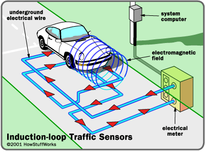 15 3.5. Yol Sensörleri Loop Detektörler Yol sensörleri; trafik akımı bilgilerinin elde edilmesi amacı ile kullanılmaktadır.