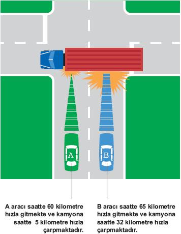 37 4.2. Aşırı Hız ın Trafik Kazalarına Etkisi Hız, karayollarımızda meydana gelen trafik kazalarına bağlı ölüm ve yaralanma olaylarının başlıca nedenidir.