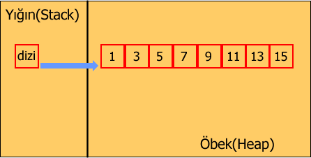 Peki ya bir diziye taımlandığı veri tipinden başka bir tipte eleman eklemeye kalkarsak ne gibi sonuçlarla karşılaşabiliriz. Doğrusu bunu merak ediyorum.