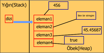 double ve boolean veri türlerinden birer nesne yaratmak ve daha sonra bu nesneleri Object türünden diziye aktarmak. Uygulama başarılı bir şekilde derlenicektir ve çalışacaktır.