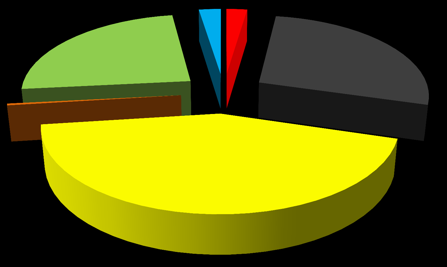 KAYNAKLARA DAĞILIMINA GÖRE ÜRETİM (GWh) HES; 57.813; 24,2% RES; 5.849; 2,4% Diğer Termik; 5.558; 2,3% Kömür+Linyit; 65.079; 27,2% Diğer Yenilen.