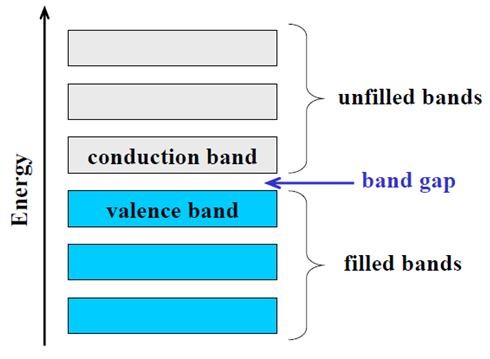 Enerji Band Yapıları: Yalıtkanlar & Yarıiletkenler Yalıtkanlar: -- geniş bölgesi (> 2 ev) -- birkaç elektron karşı bölgesine geçer Energy empty conduction GAP Yarıiletkenler: -- dar bölgesi (< 2 ev)