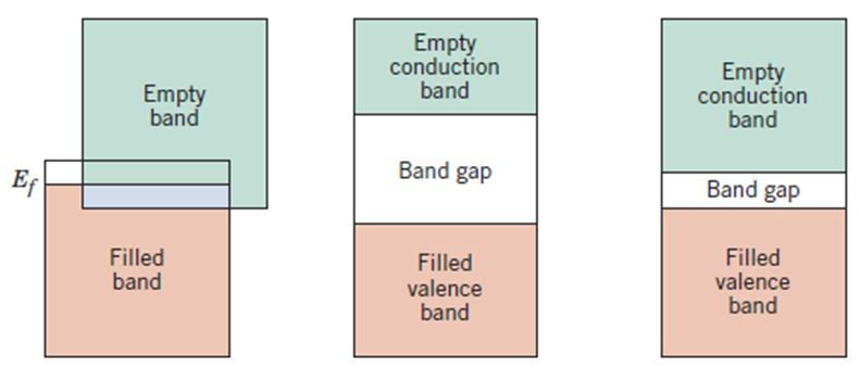 empty conduction GAP Değerlik ı (Valence ) elektronların bulunduğu en yüksek dır (0 K) İletkenlik ı (Conduction ) elektrik alan uygulandığında ile en yüksek enerji seviyeleri arasında hareket ederek