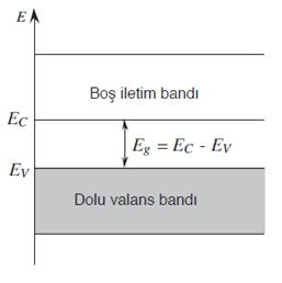 Yarı İletkenler Yarıiletkenlerin en önemli özelliği, onların bir yasak enerji aralığına sahip olması ve içlerine katılan uygun atomlarla ve