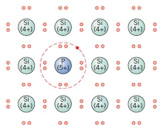 elektron çok küçük bir enerjiyle (0,04 ev) fosfora bağlı kalır 21 23 Katkılı Yarı iletkenler n-tipi yarı iletken Silisyum kristali, Si