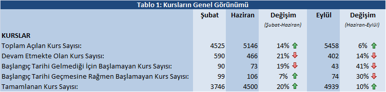 Bu ihtiyacın sebebi ise; kurslar ve kursiyerlerle ilgili bilgilerin takip edildiği veritabanındaki bilgilerin sürekli güncellenmesi ve geçmiş dönem verilerine ulaşmanın mümkün olamamasıdır.