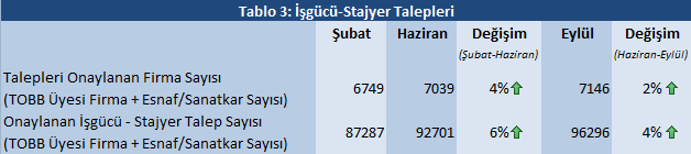 En Çok Açılan 20 Kursun Talep Görünümü Tablo 4, proje kapsamında en çok açılan 20 kursa işsizlerin ilgisini göstermektedir.