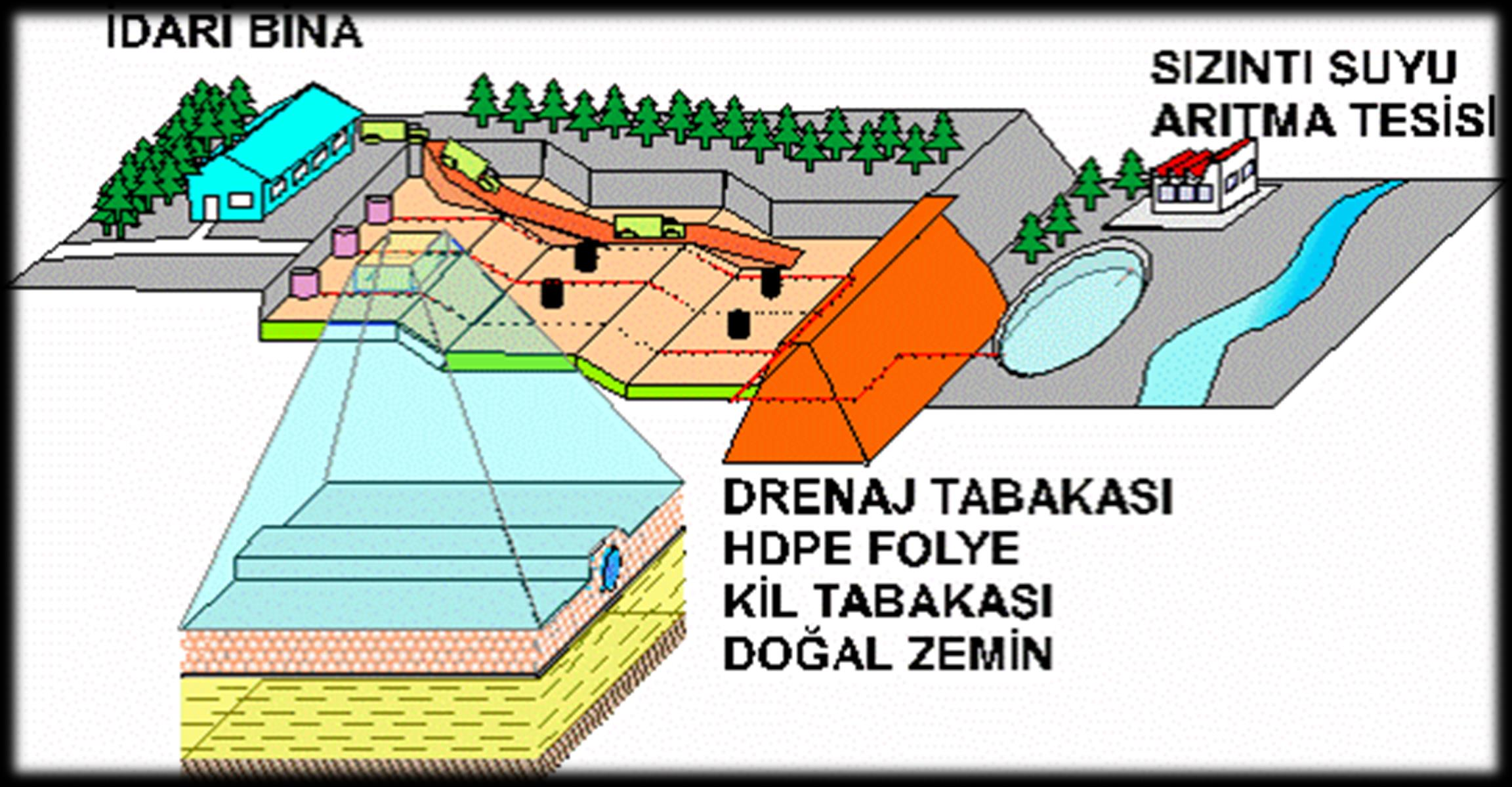 3) Düzenli depolama için uygun araziler Kurak, tuzlu, çorak ve düşük verimli araziler Çok az ürün veren topraklar İçinde su olmayan maden, taş, kum, çakıl ve kil ocakları Maden ocakları üzerinde