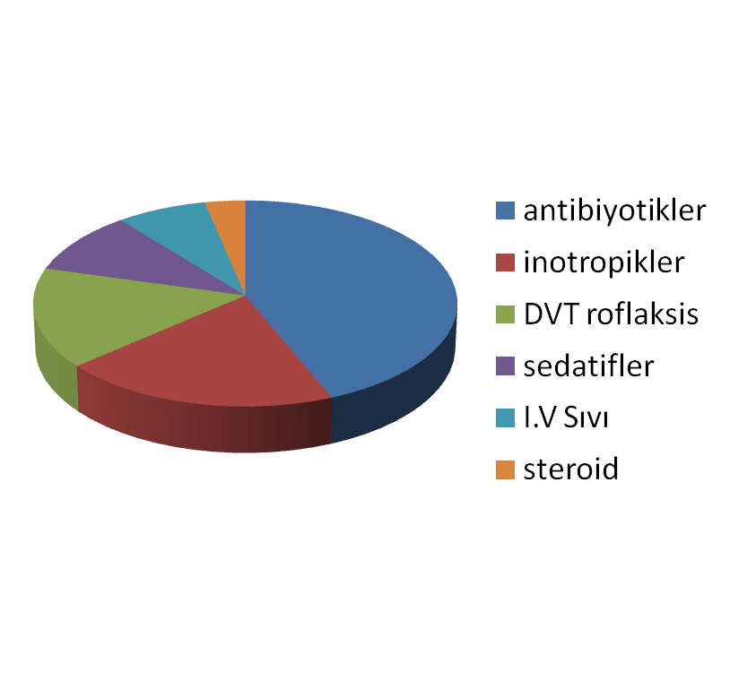 kısmını oluşturmaktadır. YBÜ de daha ağır hastalar izlendiği için kullanılan ilaç sayısı da daha fazla olmaktadır (Şekil 2.1).