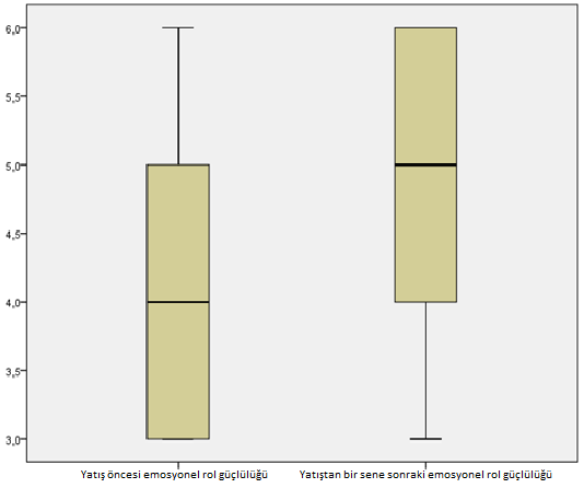 Hastalar emosyonel rol güçlülüğü alt ölçeği açısından değerlendirildiğinde, hastaların duygusal sorunlara bağlı olarak günlük işlerini yerine getirme kapasitelerinde bir artış olduğu saptandı.