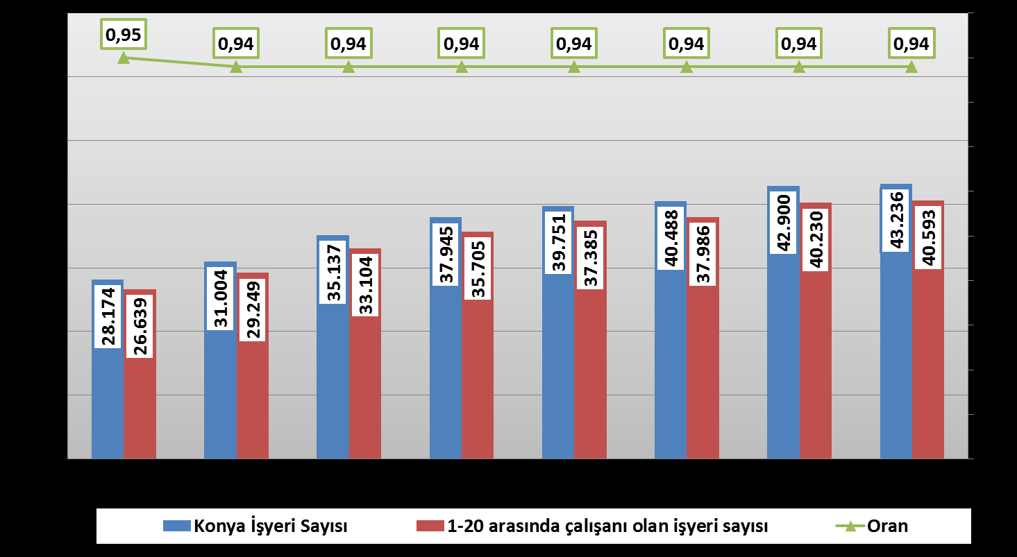 Konya işyeri sayısında da Türkiye den daha fazla artış göstermiştir.