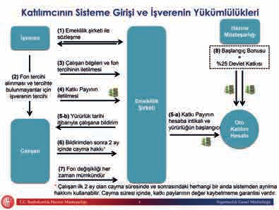 emeklilik şirketine aktarmakla yükümlüdür.