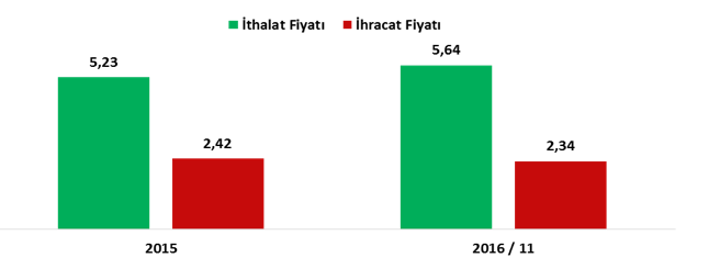 DIŞ TİCARETİNDE ORTALAMA BİRİM FİYATLAR 206 yılının Ocak Kasım döneminde birim ithal fiyatı 5,64 $/kg, birim ihraç fiyatı da 2,34 $/kg olarak gerçekleşmiş olup, 205 yılına kıyasla ortalama ithal