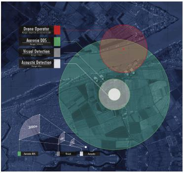 Sistem dron bölgeye girdiğinde operatörü uyarır ve alarm gönderir. Aaronia Dron Dedektör Sistemi her yerde kullanılabilir. Dron Dedektör Sistemi neredeyse her yerde kullanılabilir.