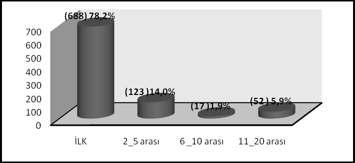 7% ÜNİVERSİTE MEZUNU OKUYOR (279) 31.7% LİSE MEZUNU (376)42.7% Şekil 7.