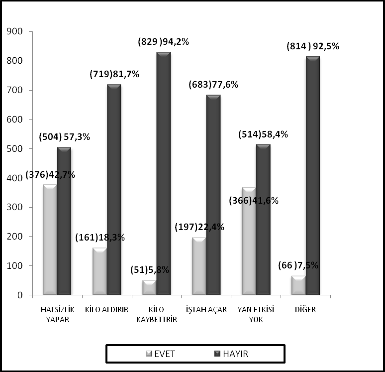 27 %47.8 inin kan bağışı ile ilgili daha önce bilgi sahibi olmadığı, %41.9 unun bir seferde 450 ml. Kan bağışı yapıldığını bildiği, %41.6 sının üç ayda bir kan verildiğini bildiği, %42.