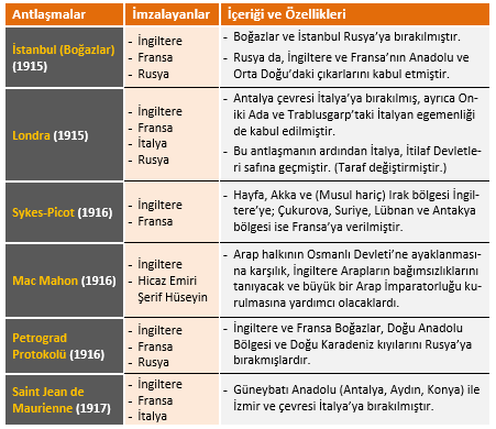 I. DÜNYA SAVAŞI SIRASINDA