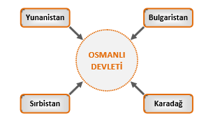 BALKAN SAVAŞLARI (1912-1913) SAVAŞIN NEDENLERİ Milliyetçilik akımının etkileri Osmanlı Devleti nin Balkanlardaki varlığına son verilmek