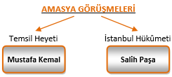 AMASYA GÖRÜŞMELERİ (MÜLÂKATI - PROTOKOLLERİ) (20-22 EKİM 1919) (ALİ RIZA PAŞA) İstanbul Hükümeti, Temsil Heyeti ve Anadolu da başlayan ulusal hareketi ilk kez tanımıştır.