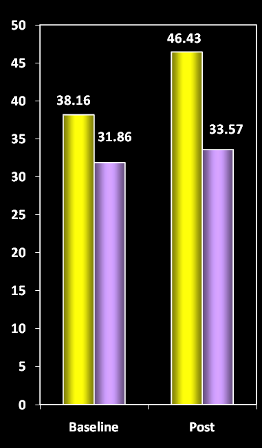 Nutritional Biomarkers at Baseline and Post