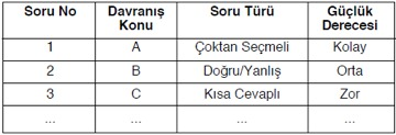 Soru Bankası Oluşturma Ölçme aracı geliştirirken hazırlanan belirtke tablosu soru bankası oluşturmada da ilk a ş amada gerçekle ş tirilmesi gereken bir etkinliktir.