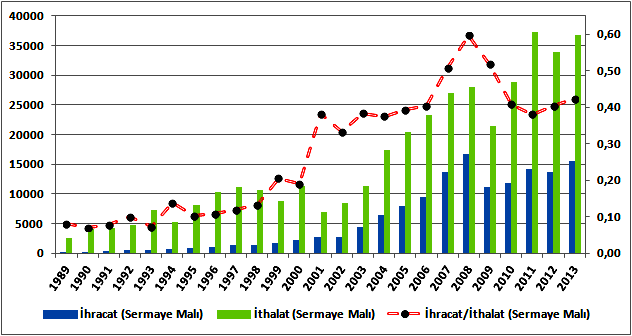 Türkiye nin 1989-2013 döneminde tüketim malı ithalat ve ihracatı Şekil 3. de görülmektedir.