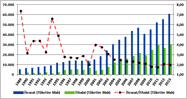 Şekil 3.Türkiye nin Tüketim Malı İthalat ve İhracatı (1989-2013) Kaynak: TCMB den elde edilen verilerden yararlanılarak yazar tarafından hazırlanmıştır.