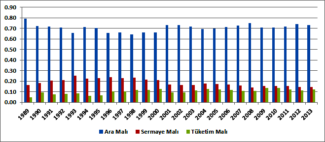 Öyle ki; 1989 yılında toplam ithalatın %79 unu ara malı ithalatı oluştururken 2013 yılına gelindiğinde bu aran %73 olarak gerçekleşmiştir.