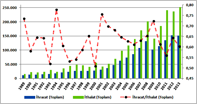 1989-2013 döneminde Türkiye nin toplam ithalat ve ihracatının gelişimi Şekil 6. da görülmektedir.