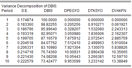 Tablo-6.1: Bisas Şirketi nin Varyans Ayrıştırması Tablo 6.