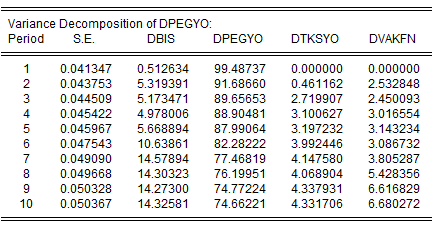 Vakfn değişkeninin açıklayıcısı 8. Dönemden itibaren %10 un üzerine çıkmakta, 10. Dönemde bu etki %13 seviyesinde kalmaktadır.