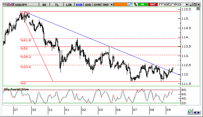 USD/JPY Teknik Analizi USD/JPY de grafikte görülen sıkışmaya dün dikkat çekmiştik.