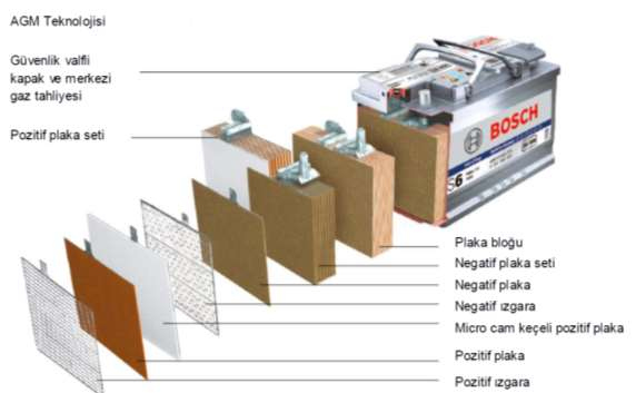 AGM teknolojili akülerde, akünün kurşun plakaları arasında özel mikro camyünü elyaf yastıklar sıkıca durmakta ve batarya asidinin tamamını bağlamaktadır.