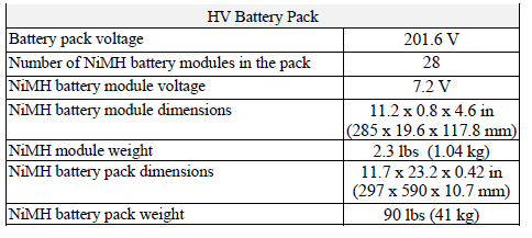 Hybrid Vehicle (HV) Battery Pack The Prius features a high voltage Hybrid Vehicle (HV) battery pack that contains sealed Nickel Metal Hydride (NiMH) battery modules.