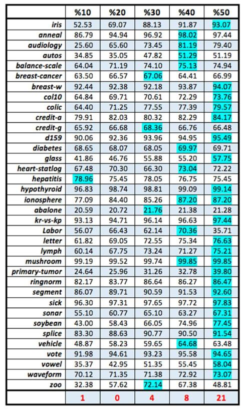 Etiketli veri miktarı bütün verinin %10 u ile %50 si arasında olmasının etkisine bakılmıştır. SRES algoritması üzerinde yapılan testlerin sonucu aşağıda verilmiştir.