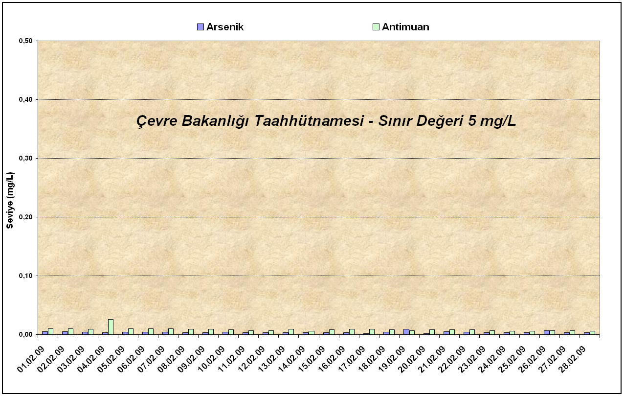 5.2.1. Atık Depolama Tesisi Günlük Arsenik ve Antimon Ölçüm Sonuçları Ölçüm Tarihi Arsenik ve Antimon Taahhüt Sınır Değeri (mg/l) Arsenik Ölçüm Değeri (mg/l) Antimon Ölçüm Değeri (mg/l) 01.02.