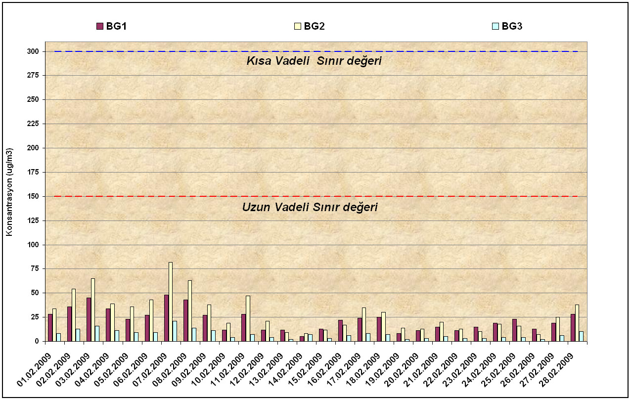 1.2. Partikül Toz Ölçüm Sonuçları Ölçüm Yerleri Ölçüm Tarihi BG1 (µg/m 3 ) BG2 (µg/m 3 ) BG3 (µg/m 3 ) Günlük Ortalama Günlük Ortalama Günlük Ortalama 01.02.2009 28 34 8 02.02.2009 36 54 13 03.02.2009 45 65 16 04.