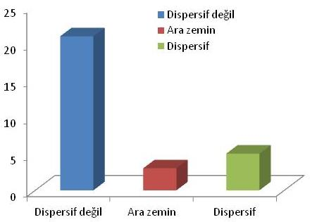 dispersivite abağı